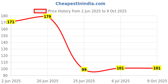 flipkart.com kavana 35 LEDs 10.16 m Yellow Steady String Rice Lights kavana Price History Graph from 2 Jun 2025 to 9 Oct 2025