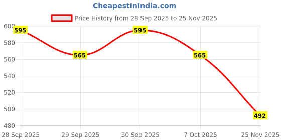 flipkart.com dulariya 3.5 Litre Glass Juice Dispenser Detox Water Mason Jar Bottom Loading Water Dispenser dulariya Price History Graph from 28 Sep 2025 to 25 Nov 2025