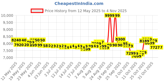 flipkart.com usha 35-Litre Oven Toaster Grill (OTG) usha Price History Graph from 12 May 2025 to 1 Nov 2025