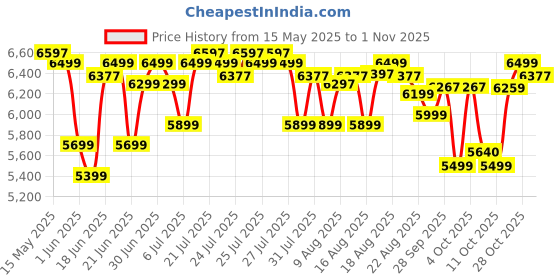 flipkart.com glen 35-Litre Oven Toaster Grill (OTG) glen Price History Graph from 15 May 2025 to 1 Nov 2025