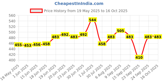 flipkart.com wigano 3.5" Meditation Sound for stress free with striker stick Bell Sound & Cushion Singing Bowl wigano Price History Graph from 19 May 2025 to 16 Oct 2025