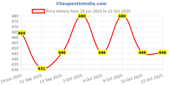 flipkart.com v a antiques 3.5" Metal Spring Snap Hook Carabiner {Pack of 2} Locking Carabiner v a antiques Price History Graph from 19 Jun 2025 to 22 Oct 2025