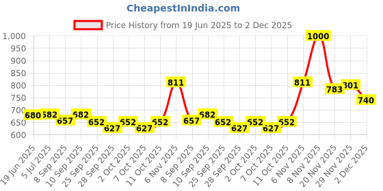 flipkart.com curdia 3.5 ml Plain Polypropylene Test Tube curdia Price History Graph from 19 Jun 2025 to 2 Dec 2025