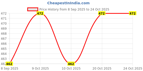 flipkart.com pkg 3.5 MM round 12" inch-1 Bathroom Mirror pkg Price History Graph from 8 Sep 2025 to 24 Oct 2025