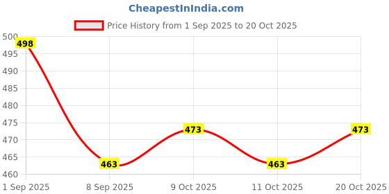 flipkart.com pkg 3.5 MM round 12'' inch-1 Bathroom Mirror pkg Price History Graph from 1 Sep 2025 to 20 Oct 2025