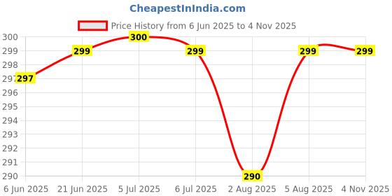 flipkart.com windowera 3.5 MM round 12'' inch Bathroom Mirror windowera Price History Graph from 6 Jun 2025 to 3 Nov 2025