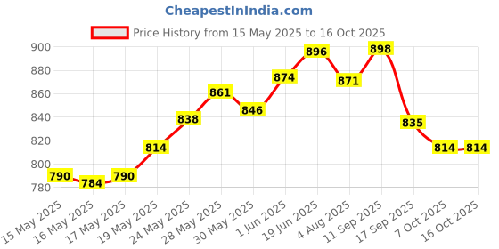 flipkart.com corslet 35 Pc Art Sketching Kit Graphite Charcoal Drawing Pencil Set for Artist Kit corslet Price History Graph from 15 May 2025 to 16 Oct 2025