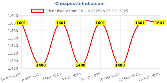 flipkart.com v a antiques 3.5" Stainless Steel Spring Snap Hook Carabiner {Pack of 5} Locking Carabiner v a antiques Price History Graph from 18 Jun 2025 to 22 Oct 2025