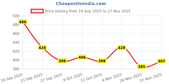 flipkart.com gold leaf 35 Stylish Matt Black Fountain Pen Extra Fine Nib Set Of 1 Pcs Fountain Pen gold leaf Price History Graph from 19 Sep 2025 to 26 Nov 2025