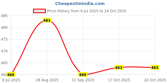 flipkart.com pick ur needs 35 W Multi Watt Round B22 D LED Bulb pick ur needs Price History Graph from 9 Jul 2025 to 24 Oct 2025