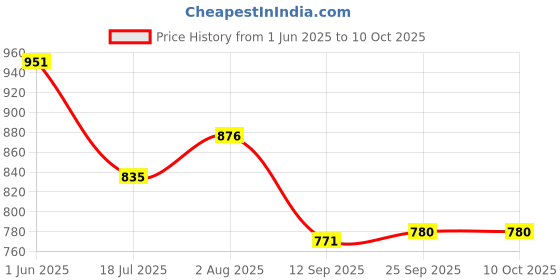 flipkart.com pick ur needs 35 Watt High Brightness Bulb With 50 SMD LED B22 D AC Bulb 0 hrs Bulb Emergency Light pick ur needs Price History Graph from 1 Jun 2025 to 9 Oct 2025