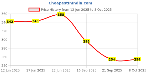 flipkart.com 24 energy 35 Watt Laser LED Head Lamp With Rechargeable Lithium Battery 5 hrs Torch Emergency Light 24 energy Price History Graph from 12 Jun 2025 to 8 Oct 2025