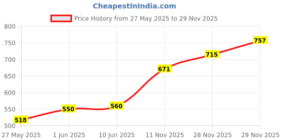 flipkart.com piru 350 Count Disposable Dry Wipes for Baby / Face / Adults / Cleansing Ultra Soft Non-Wooven Wipe|Size 8" x 8"Inches Travel Size - Non-Moistened Fragrance Free Cleansing Cloths for Adults, Incontinence, Baby, Body ,and Beauty piru Price History Graph from 27 May 2025 to 29 Nov 2025