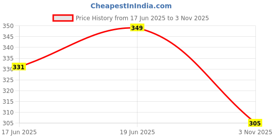 flipkart.com doodle 350+ Fun, Quirky and Colourful Self Adhesive Stickers Booklet Regular Notebook Perfect for Journal, Scrapbook Projects and Decor 10 Pages doodle Price History Graph from 17 Jun 2025 to 3 Nov 2025