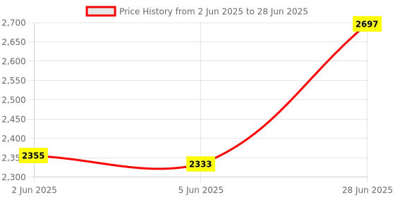 flipkart.com sai 350 High Watt LED With 3 Km Long Range,4 Modes & Jumbo Strong Heavy Weight Torch 15 hrs Torch Emergency Light sai Price History Graph from 2 Jun 2025 to 28 Jun 2025