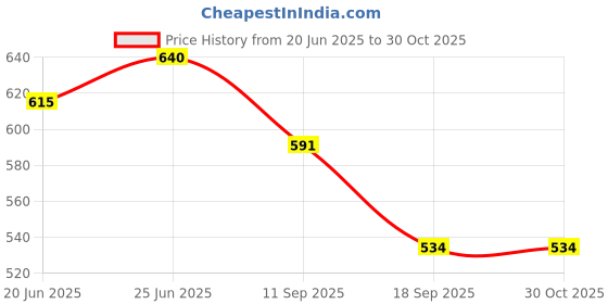 flipkart.com qimacplus 350 L Ceramic Kettle Jug qimacplus Price History Graph from 20 Jun 2025 to 29 Oct 2025