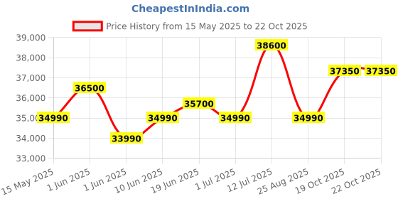 flipkart.com haier 350 L Double Door Glass Top Deep Freezer haier Price History Graph from 15 May 2025 to 22 Oct 2025