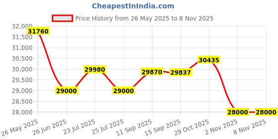 flipkart.com rockwell 350 L Double Door Standard Deep Freezer rockwell Price History Graph from 26 May 2025 to 7 Nov 2025