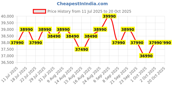 flipkart.com samsung 350 L Frost Free Double Door 2 Star Convertible Refrigerator samsung Price History Graph from 11 Jul 2025 to 19 Oct 2025