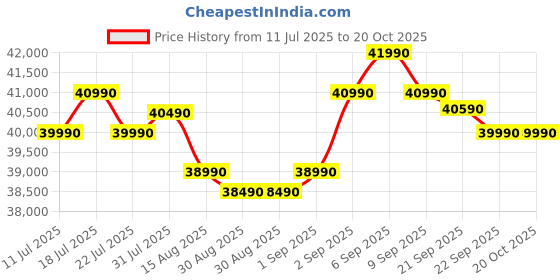 flipkart.com samsung 350 L Frost Free Double Door 3 Star Convertible Refrigerator samsung Price History Graph from 11 Jul 2025 to 19 Oct 2025