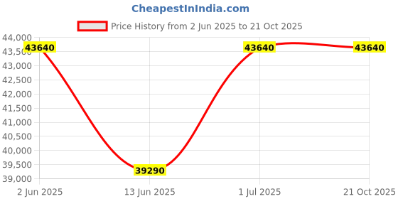 flipkart.com liebherr 350 L Frost Free Double Door Top Mount 2 Star Refrigerator liebherr Price History Graph from 2 Jun 2025 to 21 Oct 2025