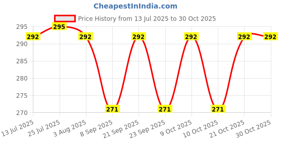 flipkart.com vmpartner 350 L Glass Hand Pump Manual Water Dispenser vmpartner Price History Graph from 13 Jul 2025 to 30 Oct 2025