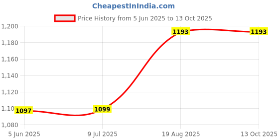 flipkart.com milton 350 ml 2Compartments milton Price History Graph from 5 Jun 2025 to 12 Oct 2025