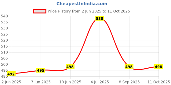flipkart.com narv 350 ml 3 Compartments narv Price History Graph from 2 Jun 2025 to 11 Oct 2025