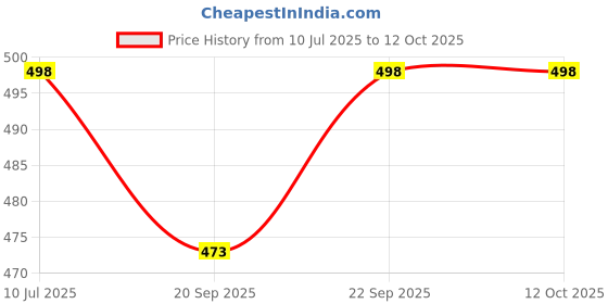 flipkart.com narv 350 ml 3 Compartments narv Price History Graph from 10 Jul 2025 to 11 Oct 2025