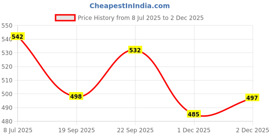 flipkart.com masox store 350 ml 3 Compartments masox store Price History Graph from 8 Jul 2025 to 2 Dec 2025