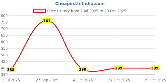 flipkart.com sumeet 350 ml Cooking Oil Dispenser sumeet Price History Graph from 2 Jul 2025 to 27 Oct 2025