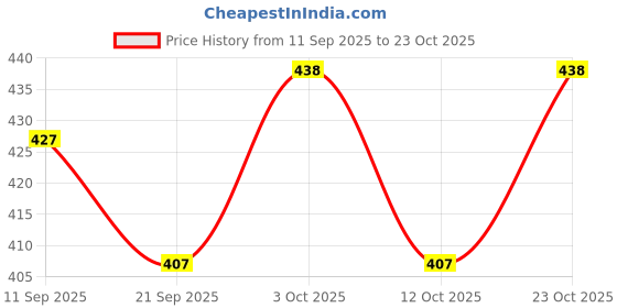 flipkart.com veeplus 350 ml Cooking Oil Dispenser veeplus Price History Graph from 11 Sep 2025 to 23 Oct 2025