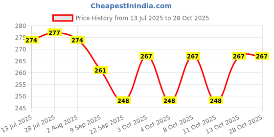 flipkart.com steeple 350 ml Cooking Oil Dispenser steeple Price History Graph from 13 Jul 2025 to 28 Oct 2025
