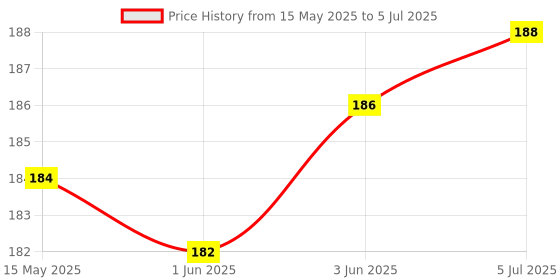 flipkart.com koocs 350 ml Manual Ice Cream Maker koocs Price History Graph from 15 May 2025 to 5 Jul 2025