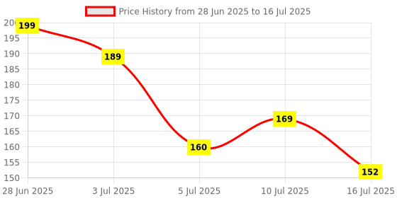 flipkart.com rahamandecor 350 ml Manual Ice Cream Maker rahamandecor Price History Graph from 28 Jun 2025 to 16 Jul 2025