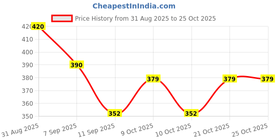 flipkart.com zuvaa 350 TC Cotton Blend Queen Printed Fitted (Elastic) Bedsheet zuvaa Price History Graph from 31 Aug 2025 to 24 Oct 2025