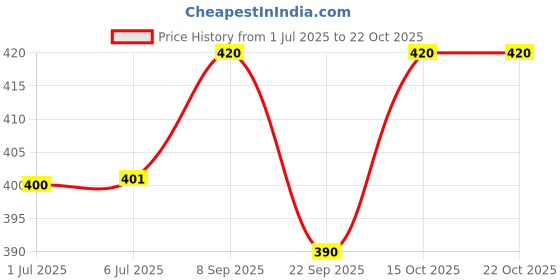 flipkart.com rumps 350 TC Cotton Crib Printed Fitted (Elastic) Bedsheet rumps Price History Graph from 1 Jul 2025 to 22 Oct 2025