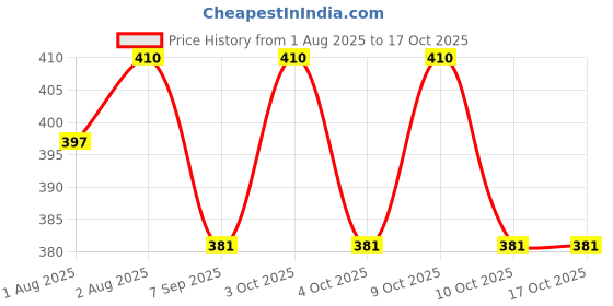 flipkart.com tiwanshi 350 TC Cotton Double Self Design Fitted (Elastic) Bedsheet tiwanshi Price History Graph from 1 Aug 2025 to 16 Oct 2025