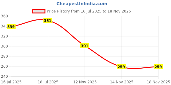 flipkart.com risingstar 350 TC Cotton Double Striped Fitted (Elastic) Bedsheet risingstar Price History Graph from 16 Jul 2025 to 17 Nov 2025
