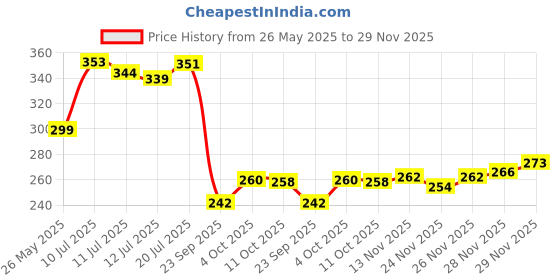 flipkart.com risingstar 350 TC Cotton King Abstract Fitted (Elastic) Bedsheet risingstar Price History Graph from 26 May 2025 to 29 Nov 2025