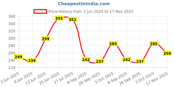 flipkart.com risingstar 350 TC Cotton King Floral Fitted (Elastic) Bedsheet risingstar Price History Graph from 3 Jun 2025 to 17 Nov 2025