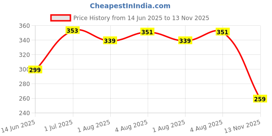 flipkart.com risingstar 350 TC Cotton King Striped Fitted (Elastic) Bedsheet risingstar Price History Graph from 14 Jun 2025 to 13 Nov 2025