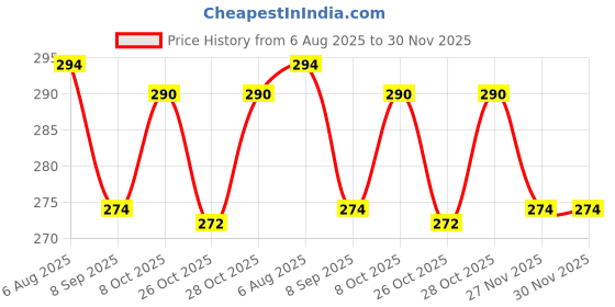 flipkart.com truebuy 350 TC Cotton Queen Floral Fitted (Elastic) Bedsheet truebuy Price History Graph from 6 Aug 2025 to 30 Nov 2025