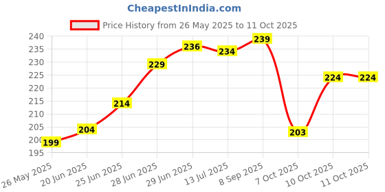 flipkart.com risingstar 350 TC Cotton Single Abstract Fitted (Elastic) Bedsheet risingstar Price History Graph from 26 May 2025 to 10 Oct 2025
