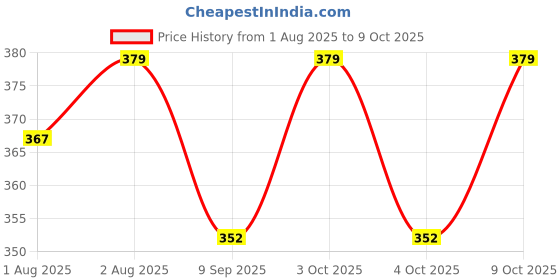 flipkart.com tiwanshi 350 TC Microfiber Double Self Design Fitted (Elastic) Bedsheet tiwanshi Price History Graph from 1 Aug 2025 to 9 Oct 2025