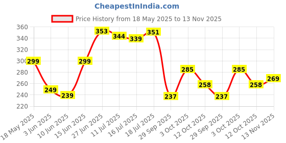flipkart.com risingstar 350 TC Microfiber King Cartoon Fitted (Elastic) Bedsheet risingstar Price History Graph from 18 May 2025 to 13 Nov 2025