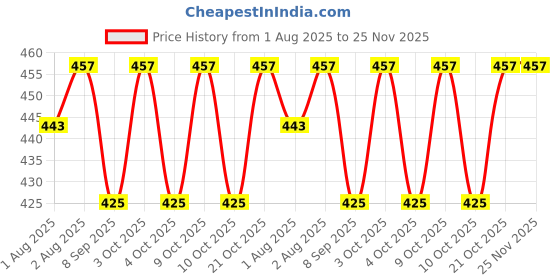 flipkart.com tiwanshi 350 TC Polycotton Double Self Design Fitted (Elastic) Bedsheet tiwanshi Price History Graph from 1 Aug 2025 to 25 Nov 2025