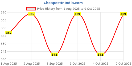 flipkart.com tiwanshi 350 TC Polyester Double Printed Fitted (Elastic) Bedsheet tiwanshi Price History Graph from 1 Aug 2025 to 9 Oct 2025
