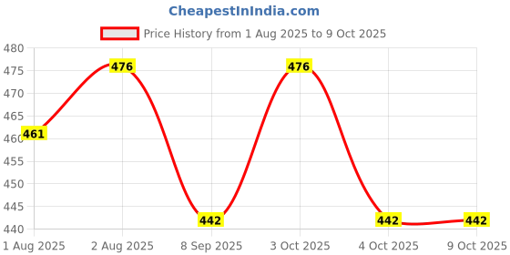 flipkart.com tiwanshi 350 TC Polyester Double Printed Fitted (Elastic) Bedsheet tiwanshi Price History Graph from 1 Aug 2025 to 9 Oct 2025
