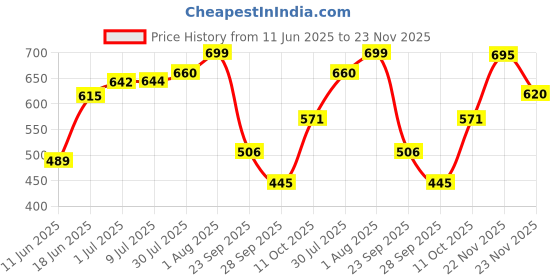 flipkart.com apni dukan 350 TC Woolen King Printed Fitted (Elastic) Bedsheet apni dukan Price History Graph from 11 Jun 2025 to 23 Nov 2025